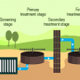 Treatment Of Your Waste Water